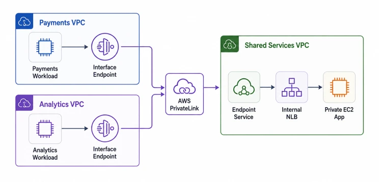 PrivateLink architecture diagram from the project write-up