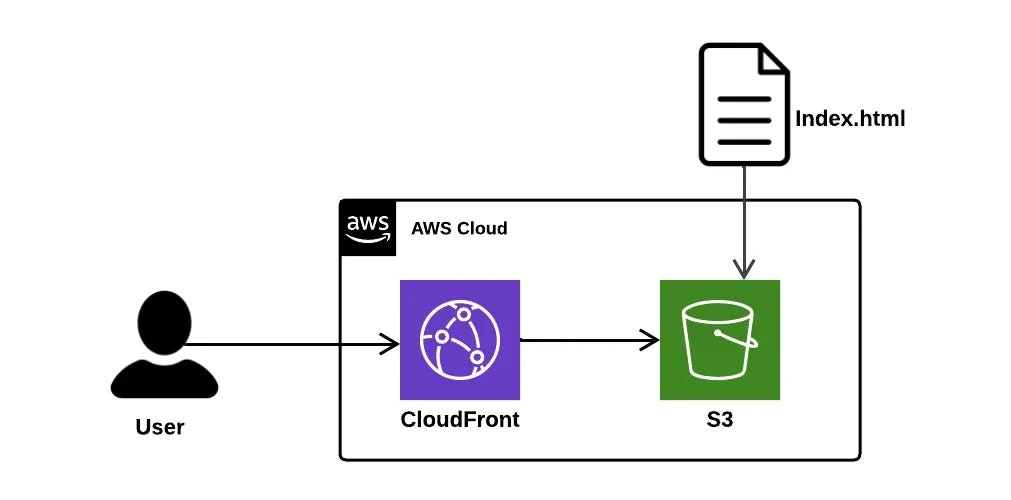 CloudFront and private S3 architecture from the hosting write-up